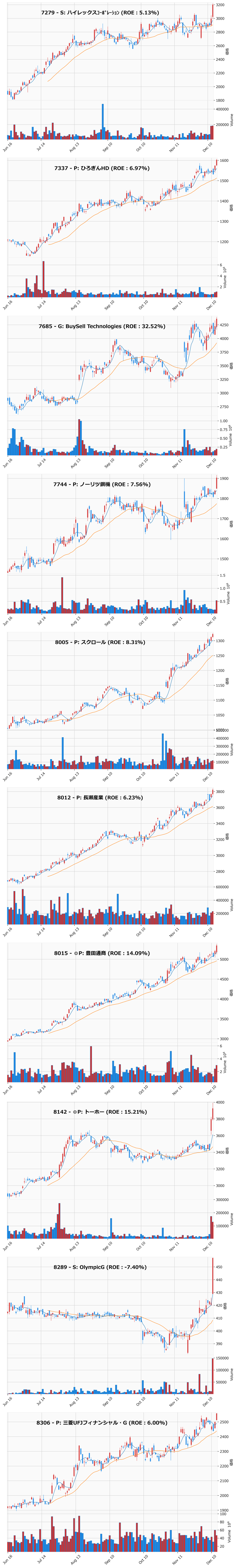 レンジブレイク銘柄チャート