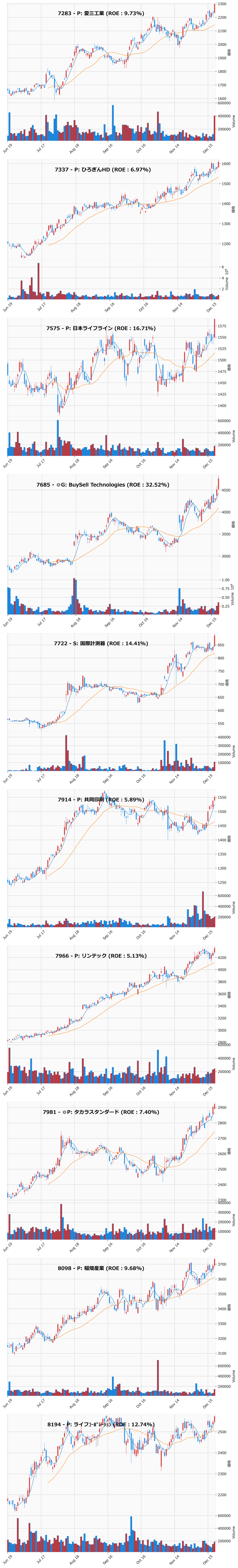 レンジブレイク銘柄チャート