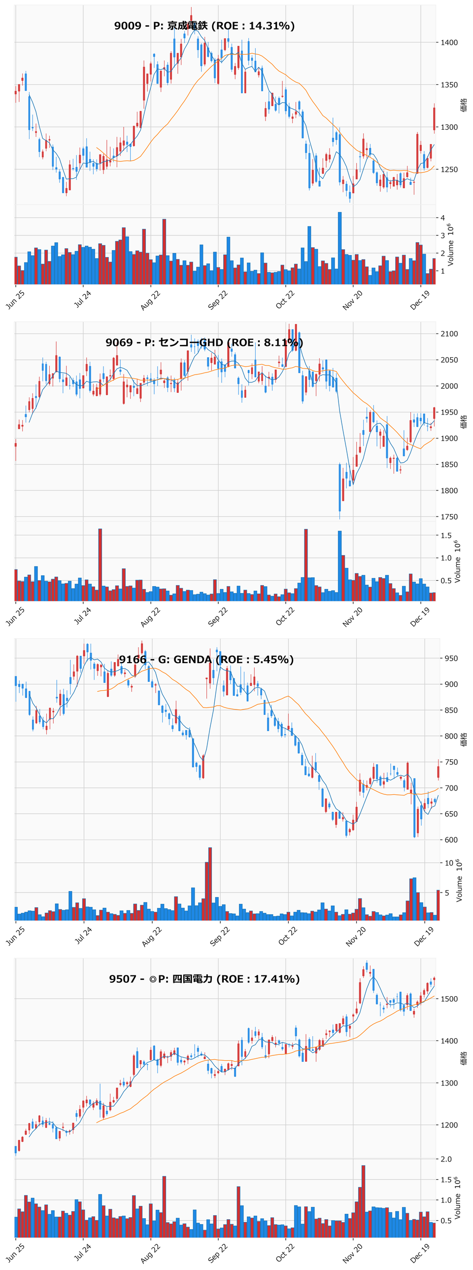 押し目銘柄チャート
