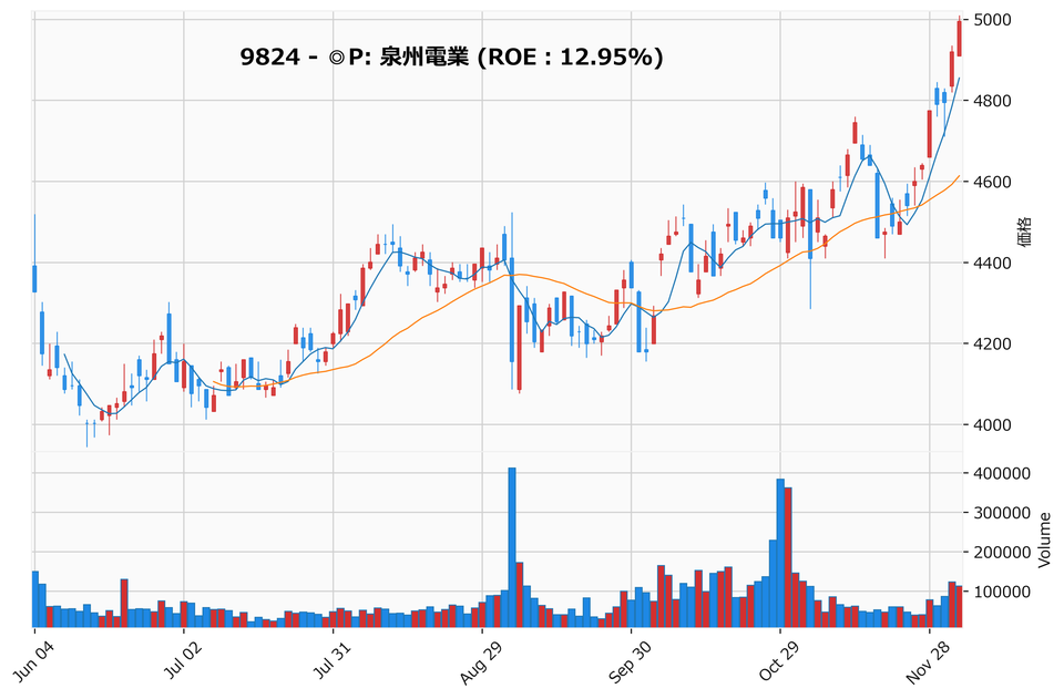 レンジブレイク銘柄チャート