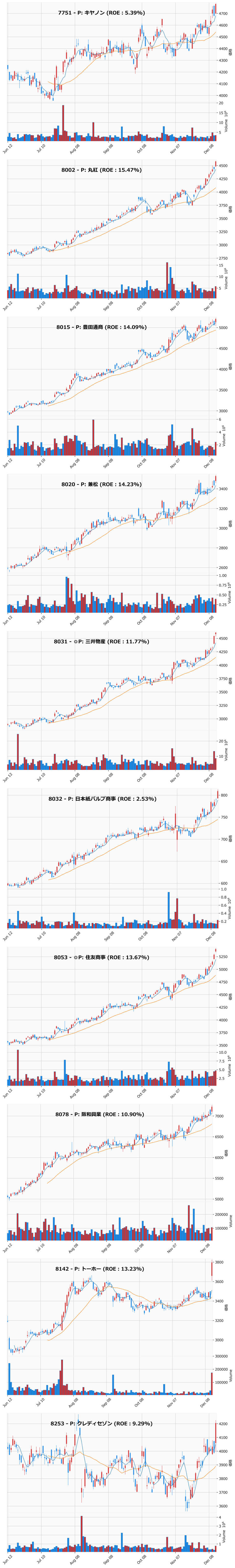 レンジブレイク銘柄チャート