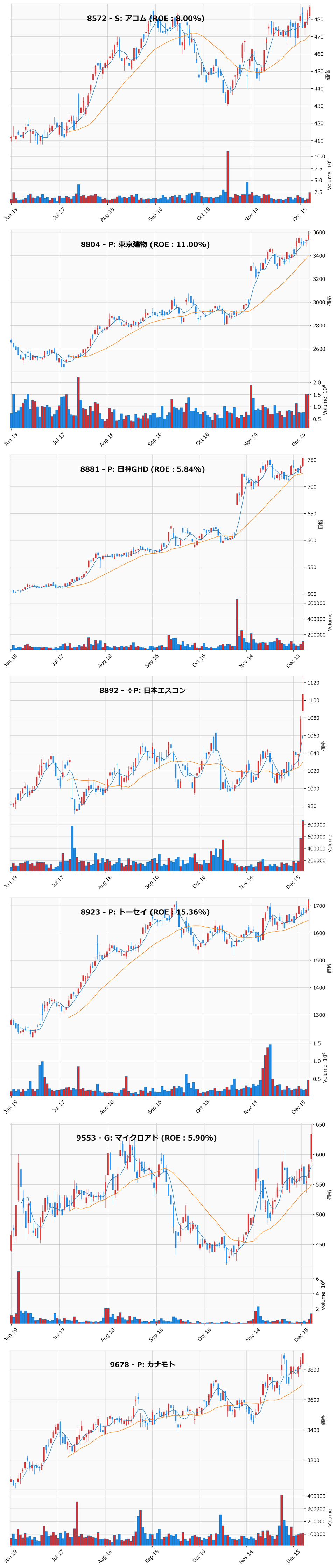 レンジブレイク銘柄チャート