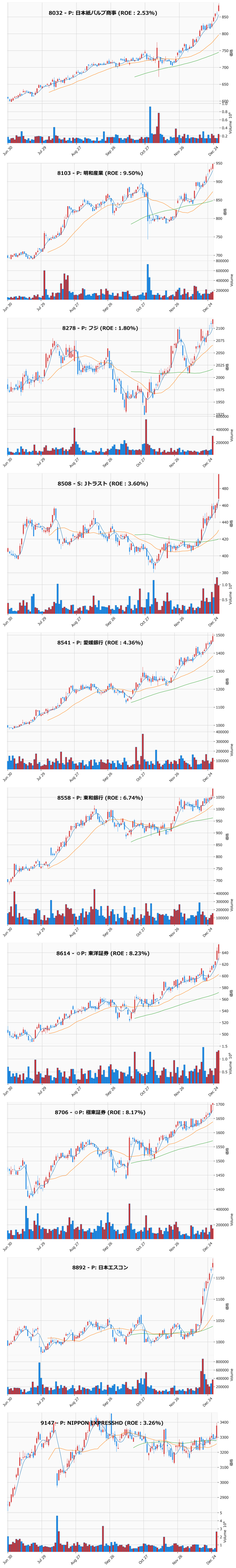 レンジブレイク銘柄チャート