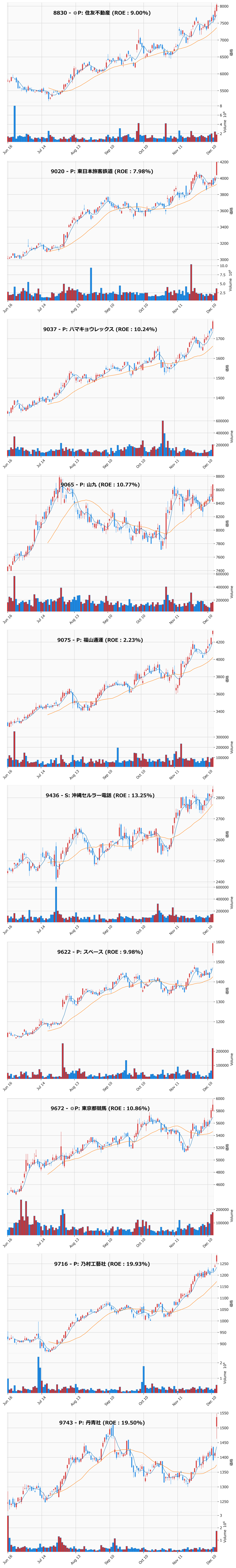 レンジブレイク銘柄チャート