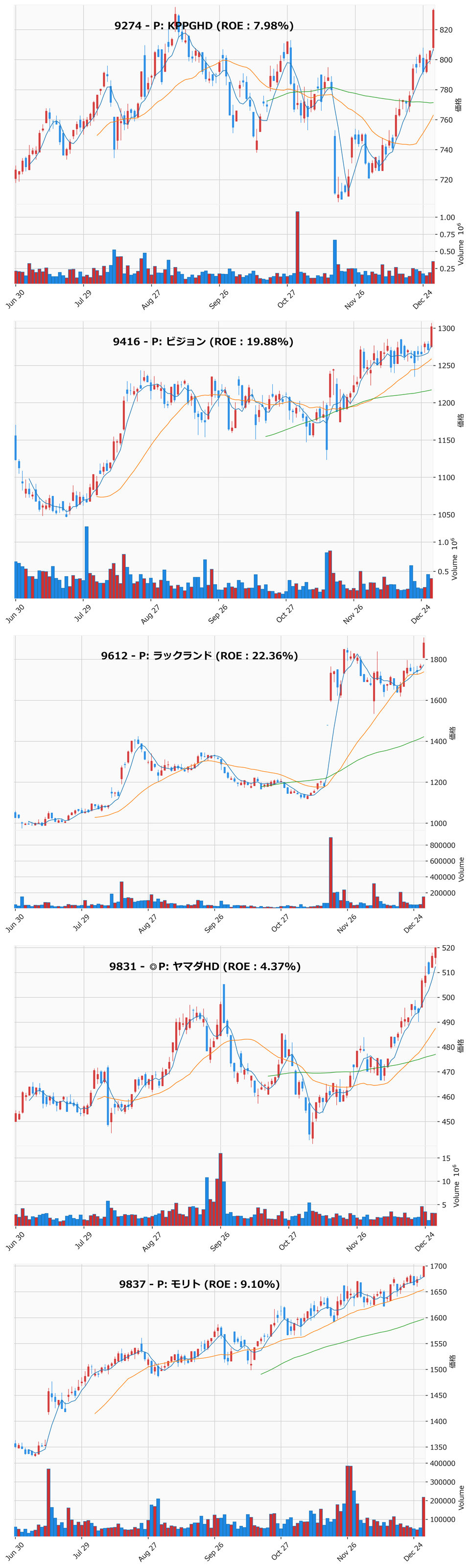 レンジブレイク銘柄チャート