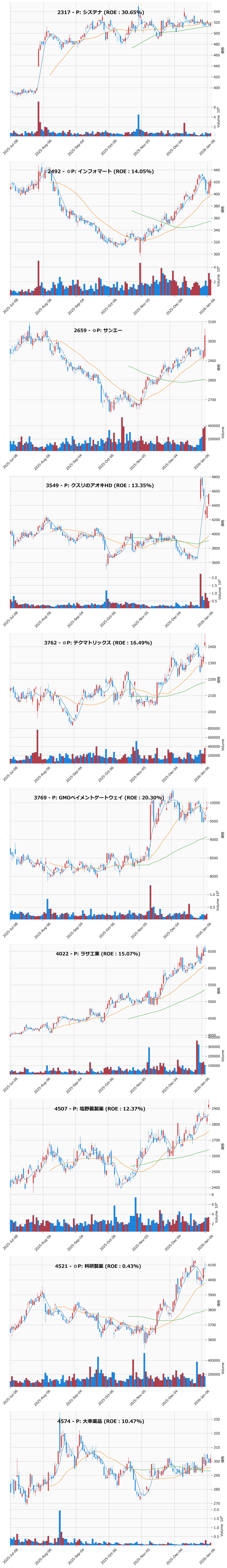 押し目銘柄チャート