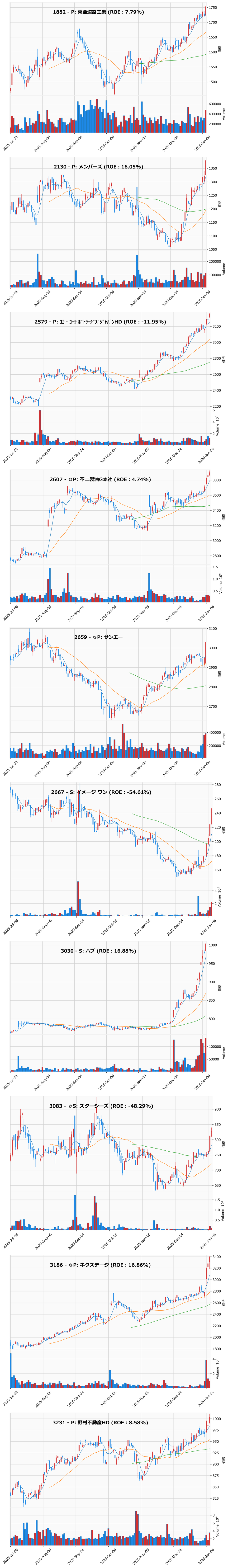 レンジブレイク銘柄チャート