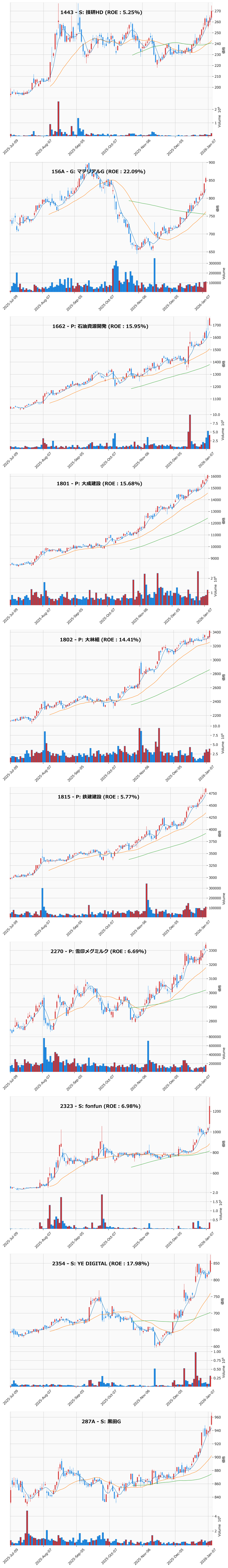 レンジブレイク銘柄チャート