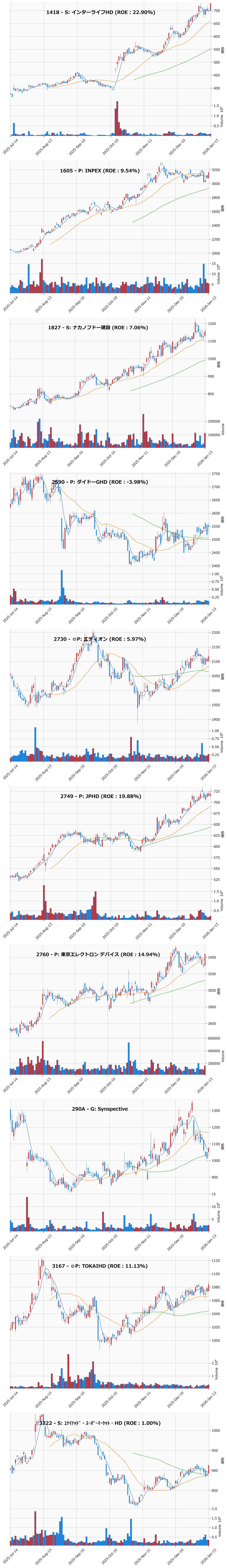 押し目銘柄チャート