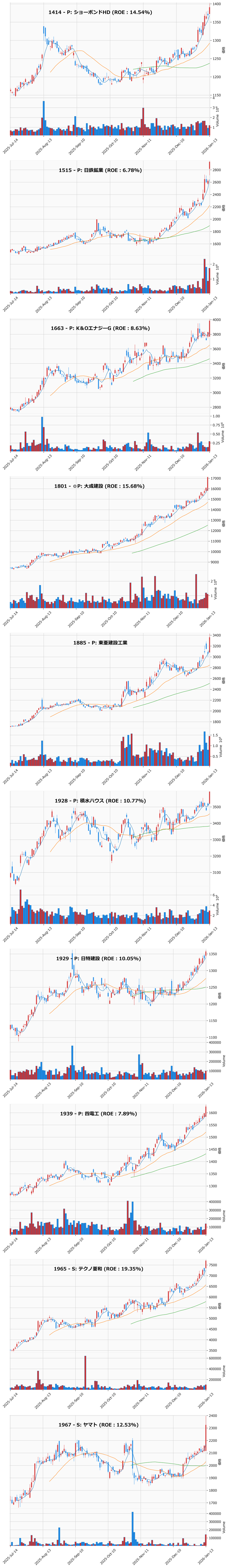 レンジブレイク銘柄チャート
