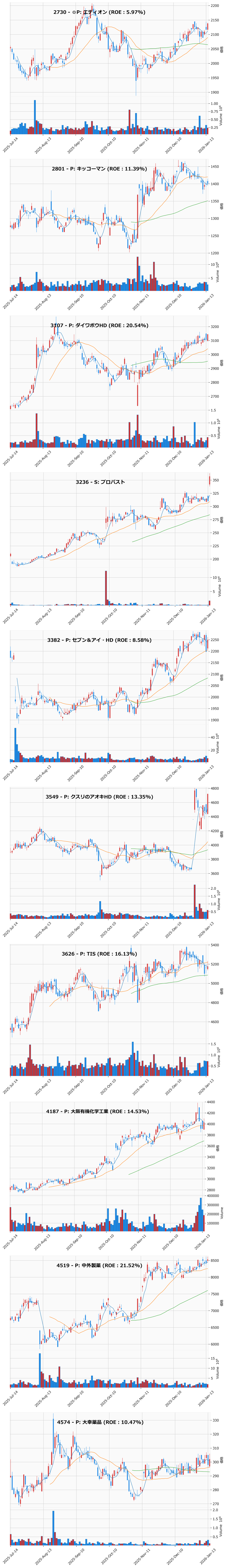 押し目銘柄チャート
