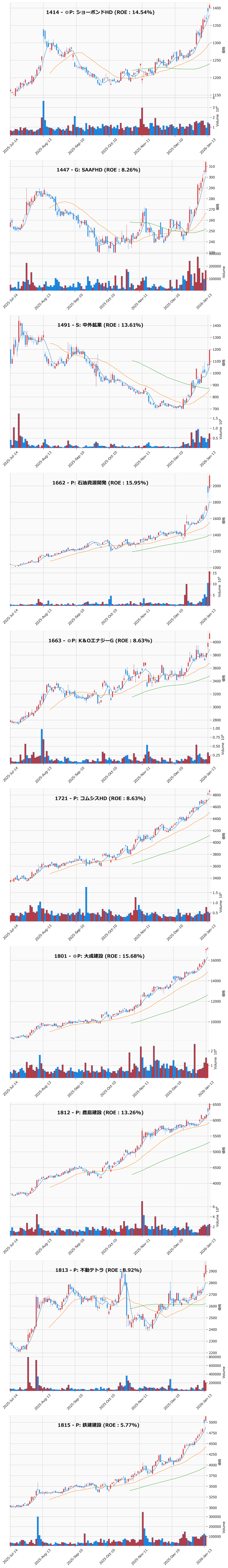 レンジブレイク銘柄チャート