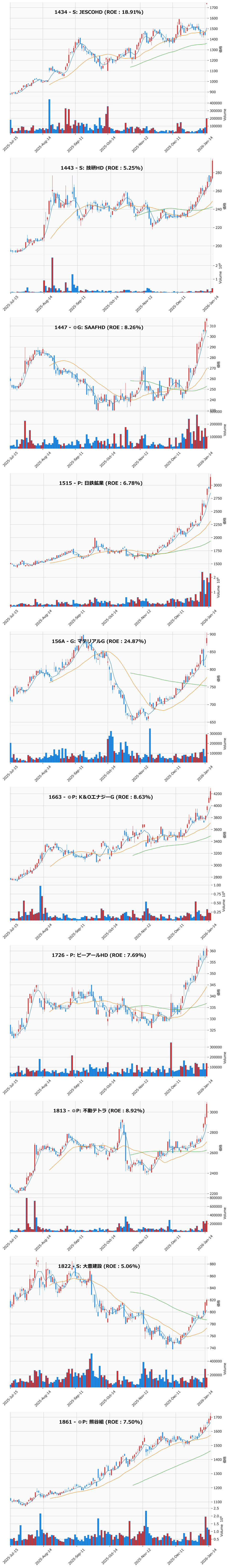レンジブレイク銘柄チャート