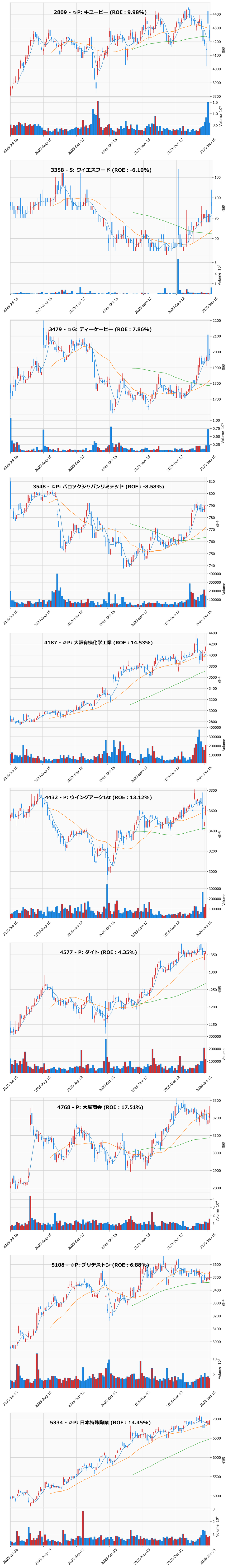 押し目銘柄チャート