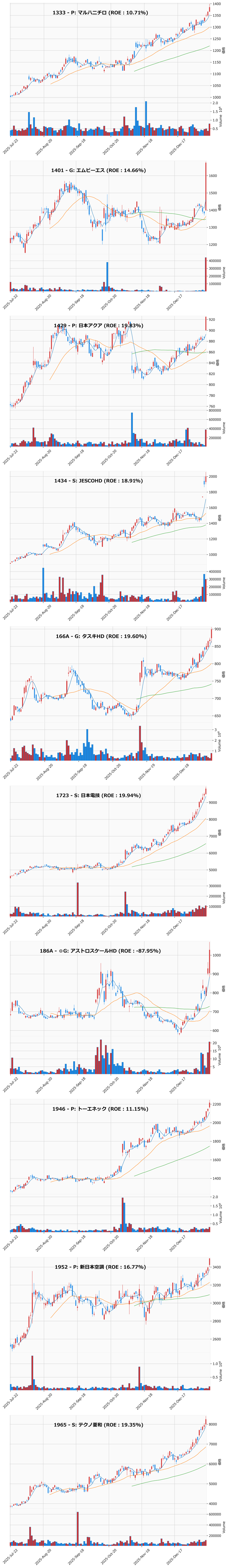 レンジブレイク銘柄チャート