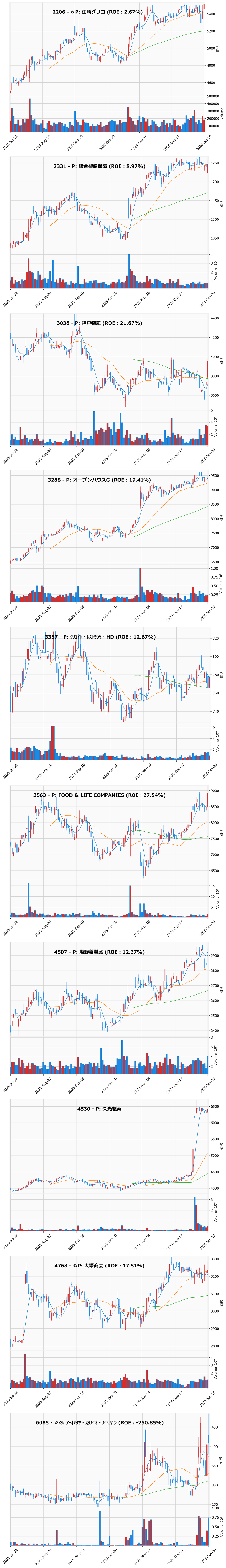 押し目銘柄チャート