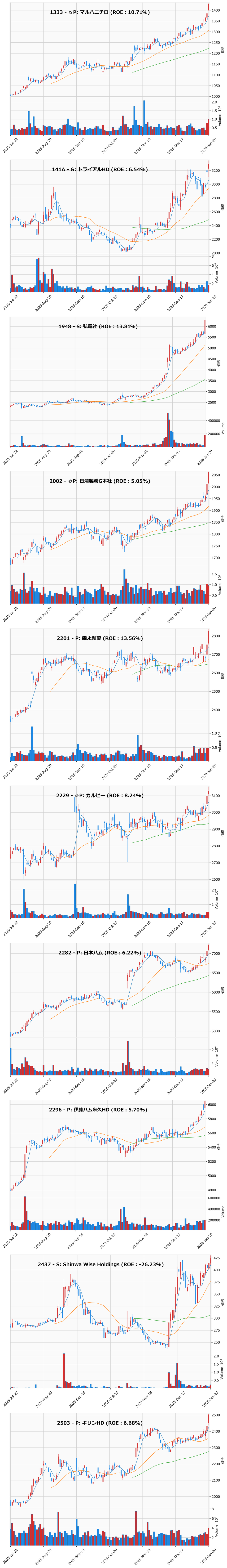 レンジブレイク銘柄チャート