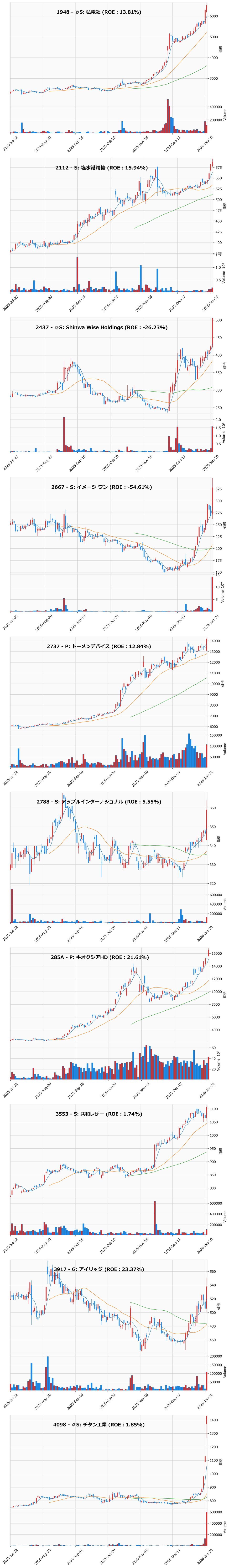 レンジブレイク銘柄チャート