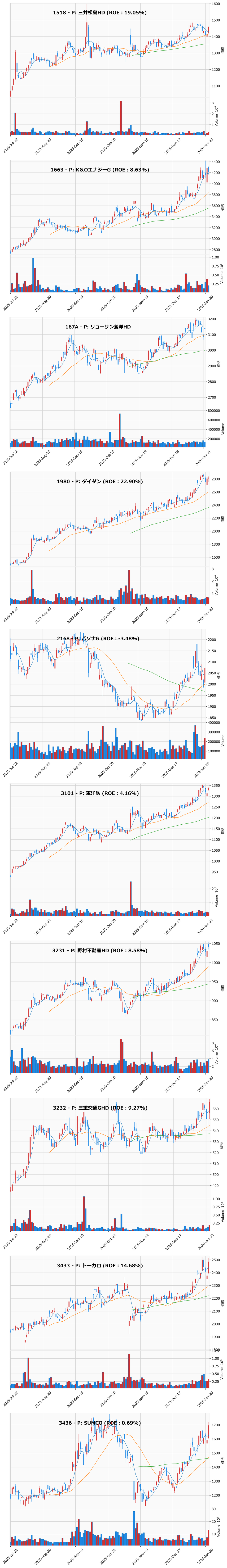 押し目銘柄チャート
