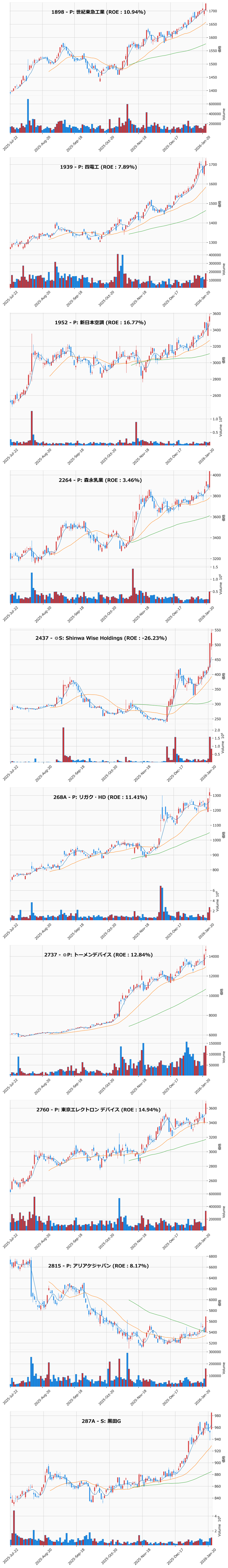 レンジブレイク銘柄チャート