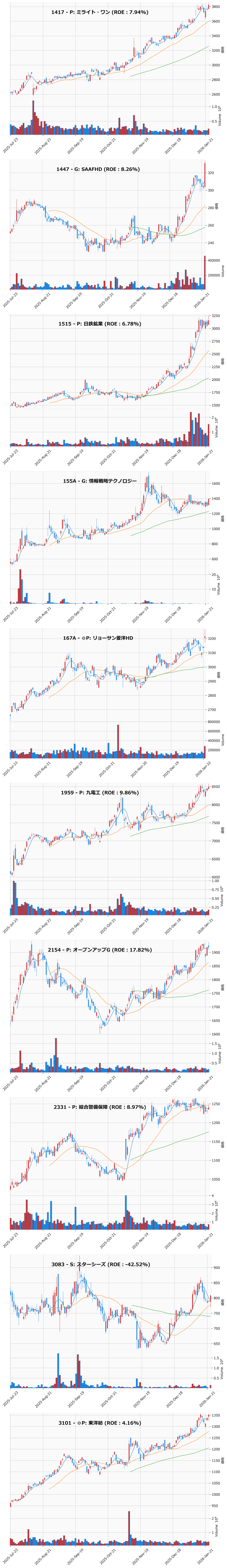 押し目銘柄チャート