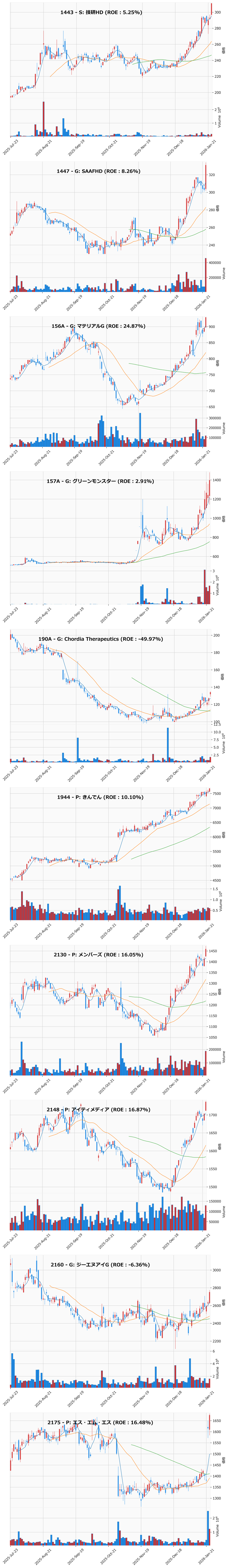 レンジブレイク銘柄チャート