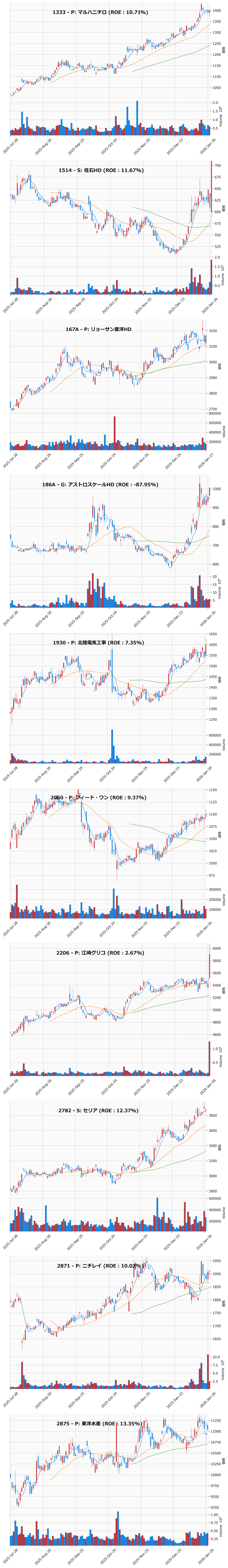 押し目銘柄チャート