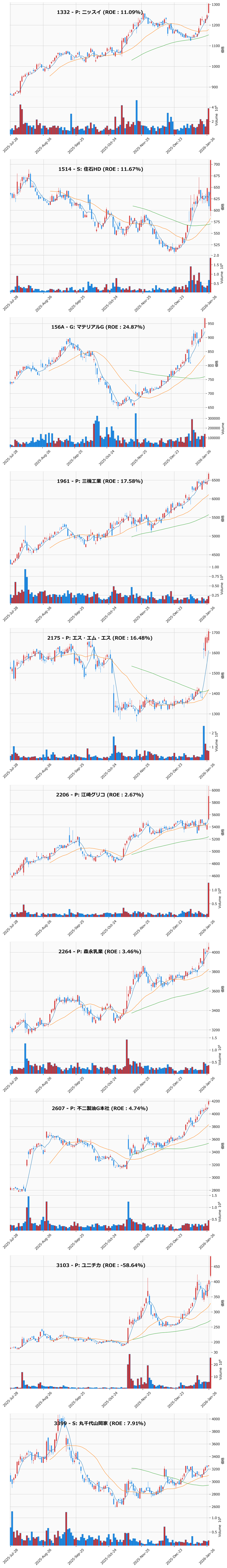 レンジブレイク銘柄チャート