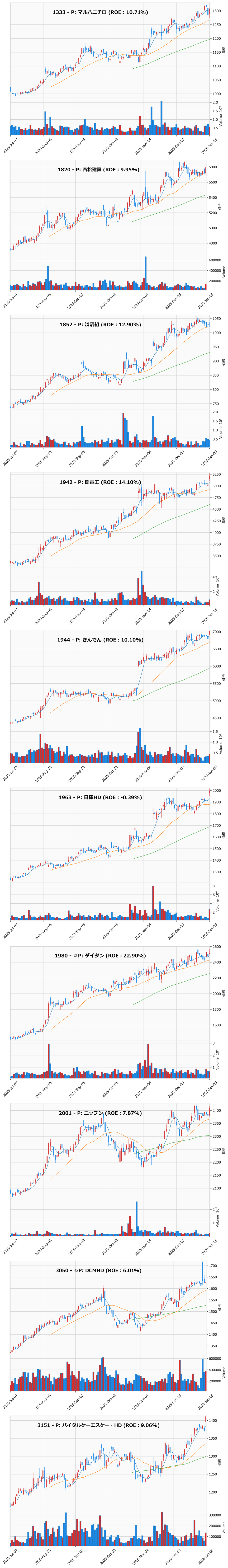 押し目銘柄チャート