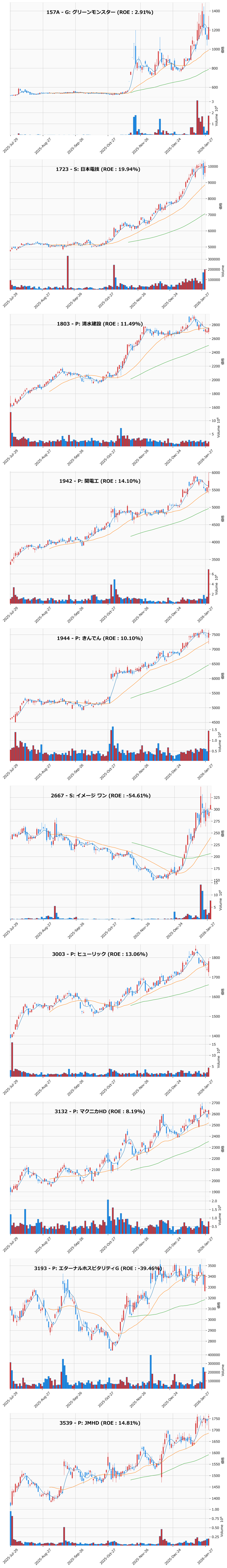 押し目銘柄チャート