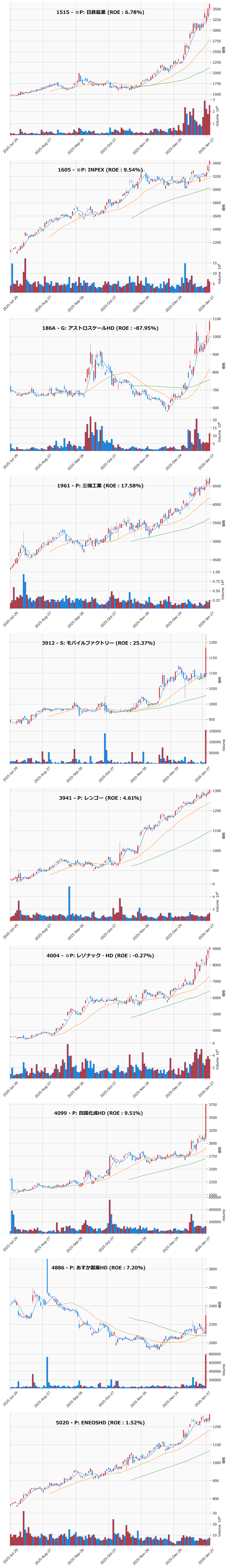 レンジブレイク銘柄チャート