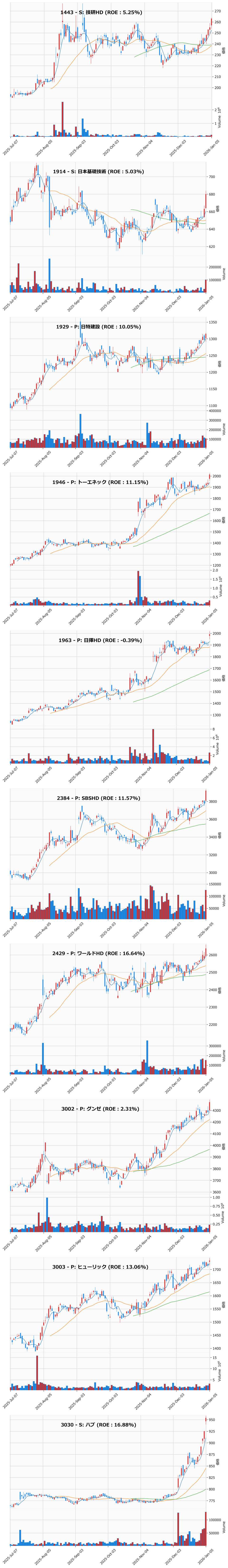 レンジブレイク銘柄チャート