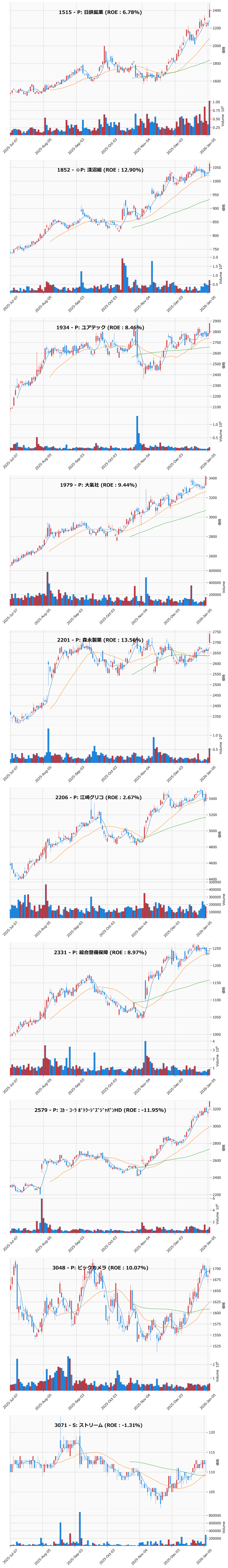 押し目銘柄チャート