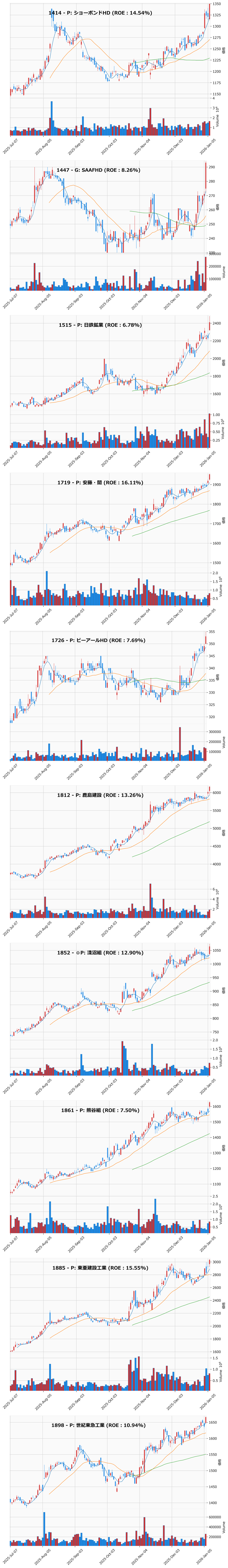レンジブレイク銘柄チャート
