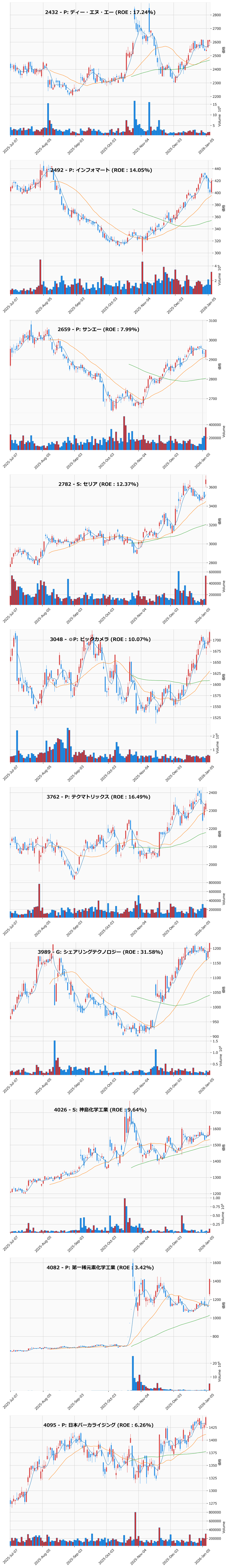 押し目銘柄チャート