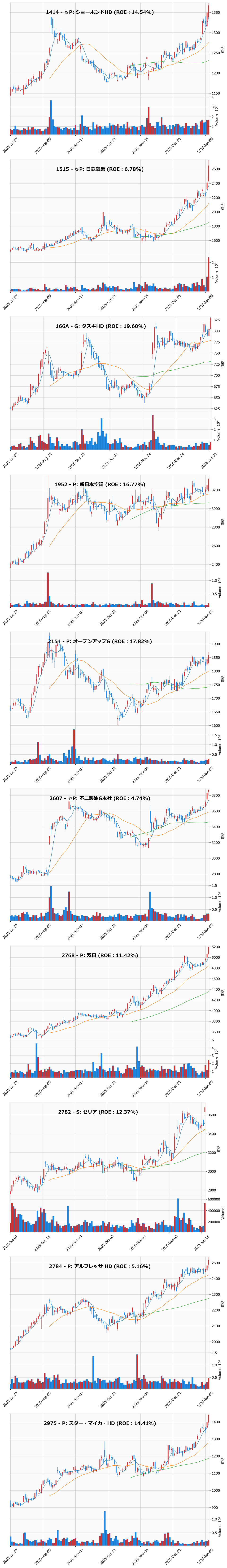 レンジブレイク銘柄チャート