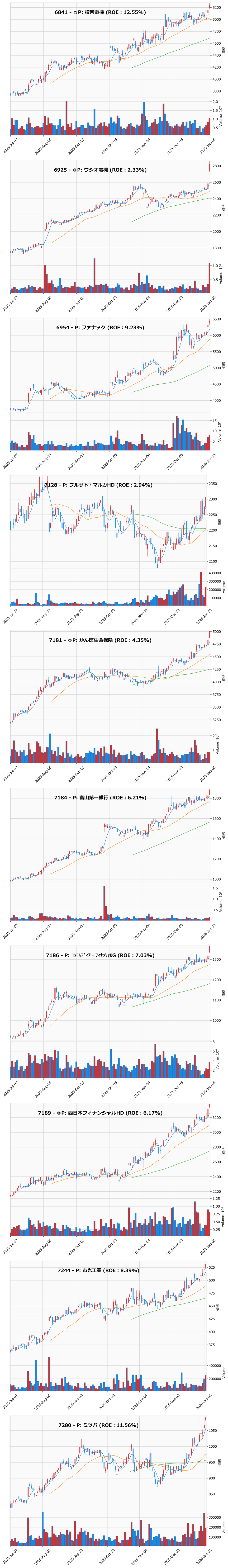 レンジブレイク銘柄チャート