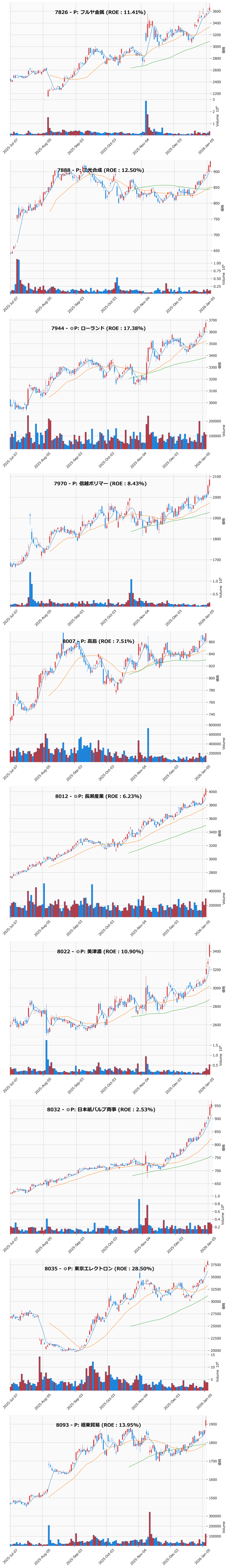 レンジブレイク銘柄チャート