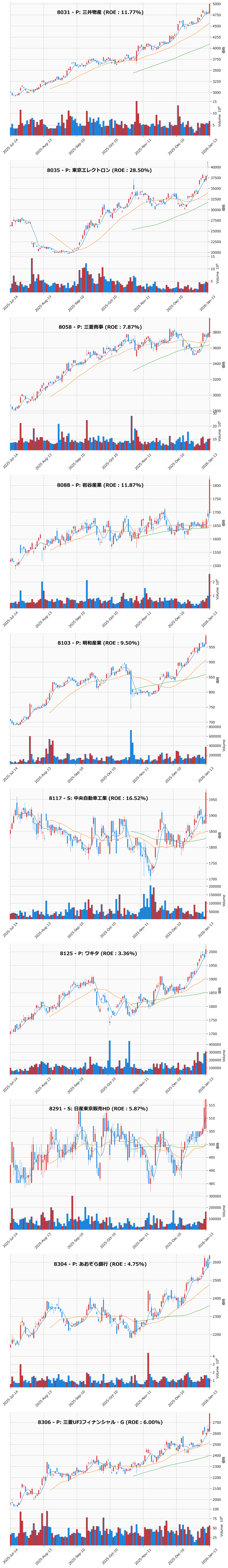 レンジブレイク銘柄チャート