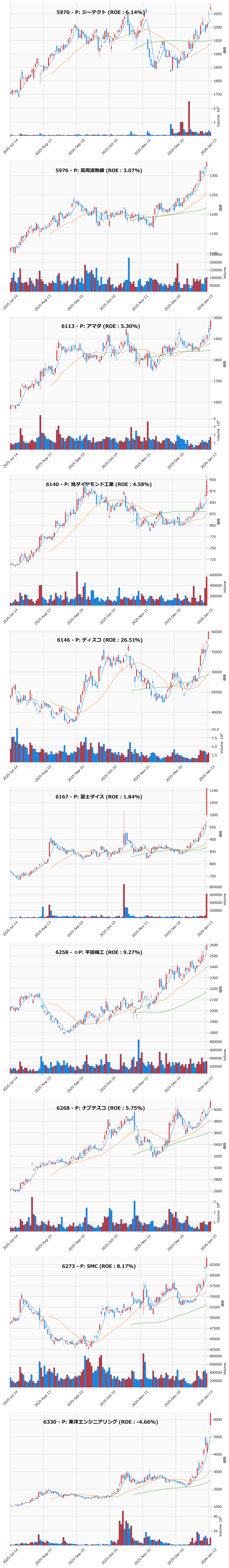 レンジブレイク銘柄チャート