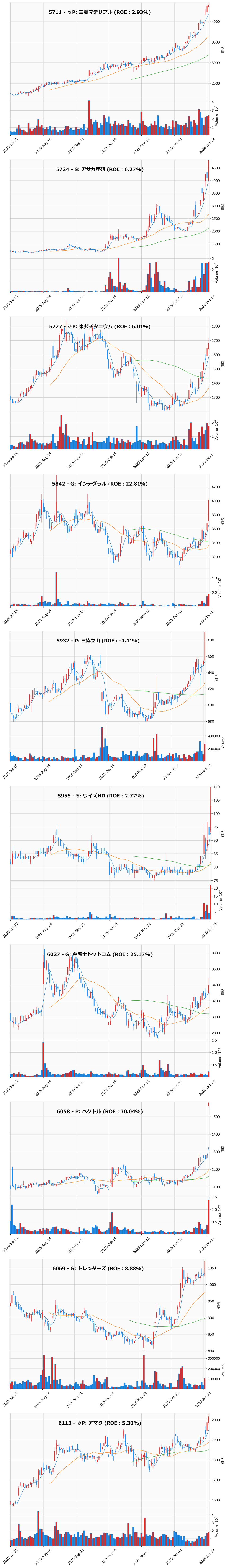 レンジブレイク銘柄チャート