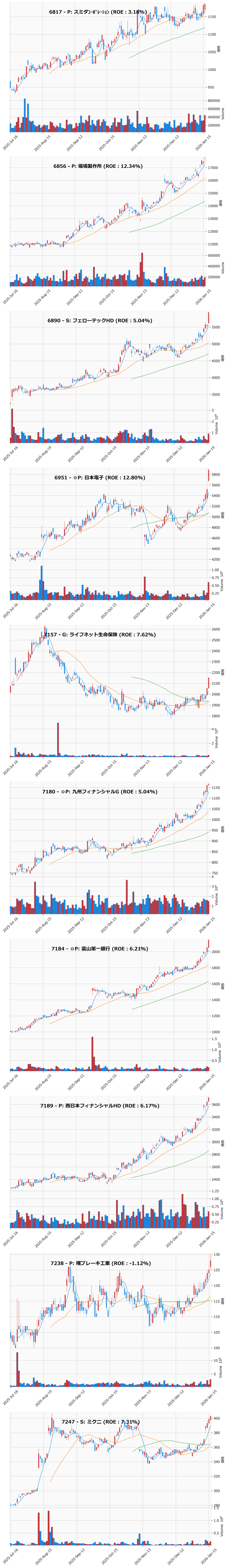 レンジブレイク銘柄チャート
