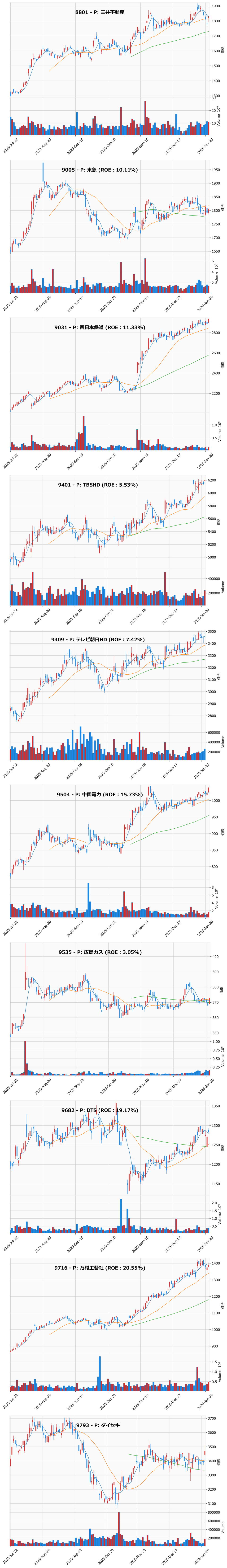 押し目銘柄チャート