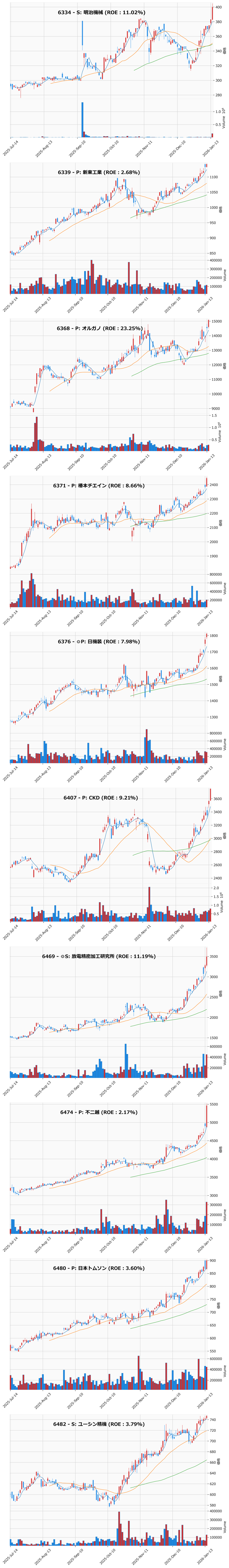 レンジブレイク銘柄チャート
