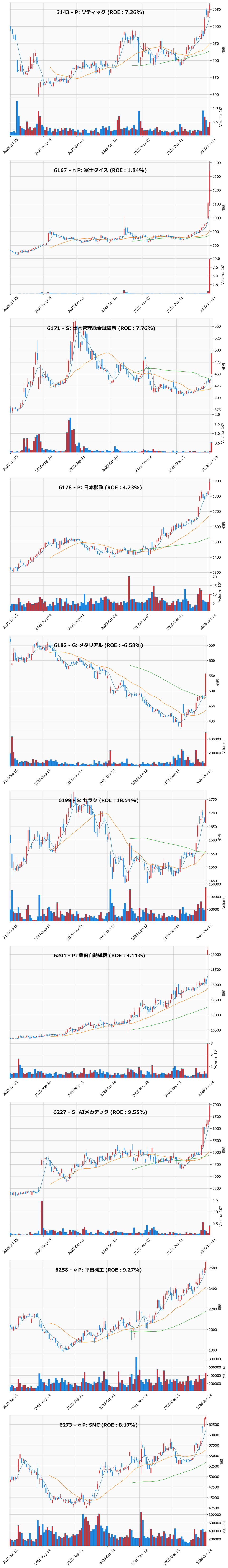 レンジブレイク銘柄チャート