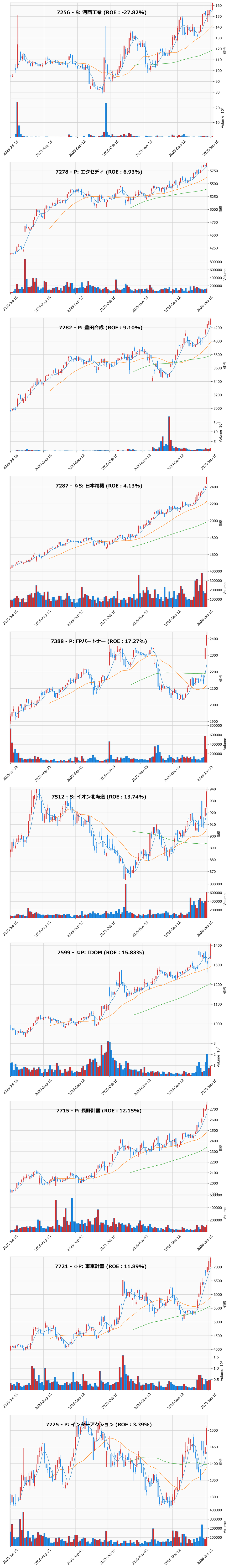 レンジブレイク銘柄チャート