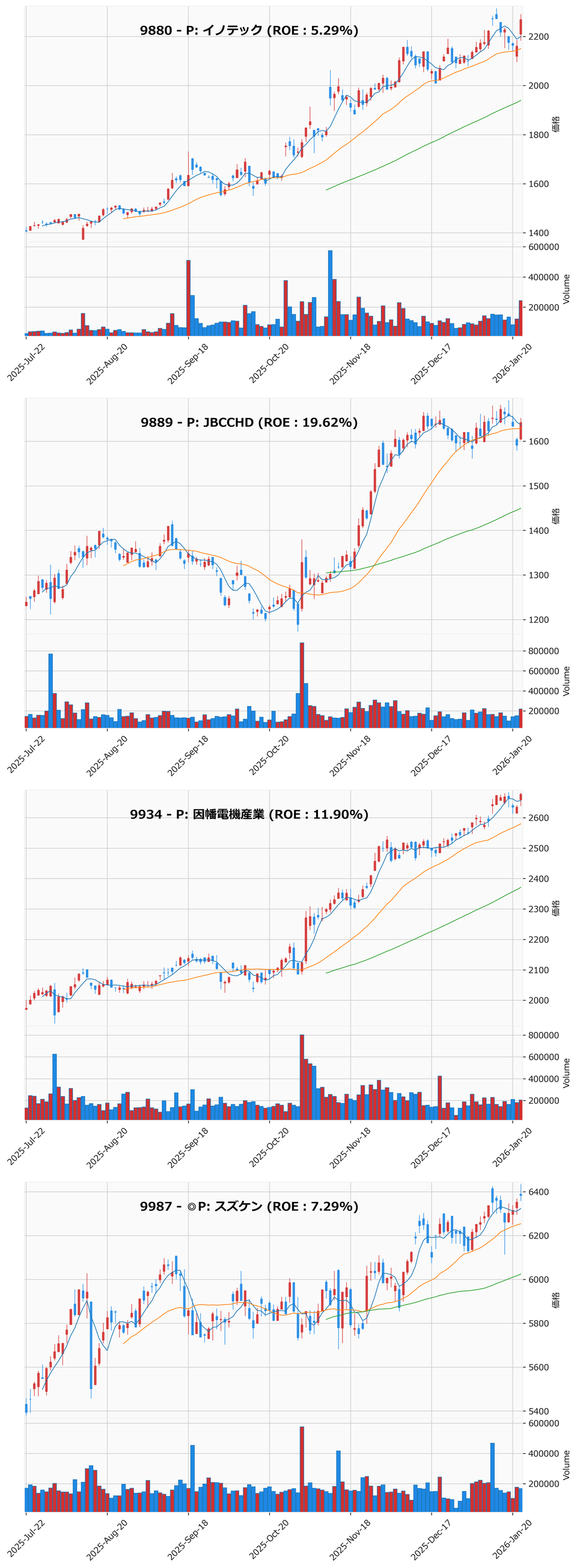 押し目銘柄チャート