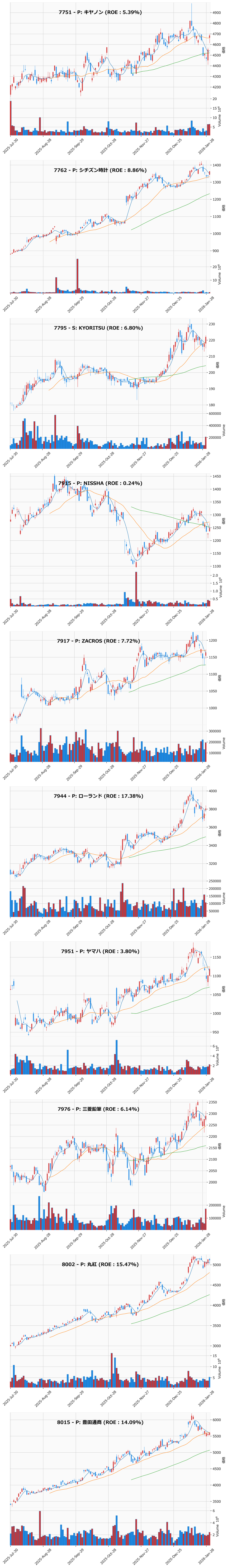 押し目銘柄チャート
