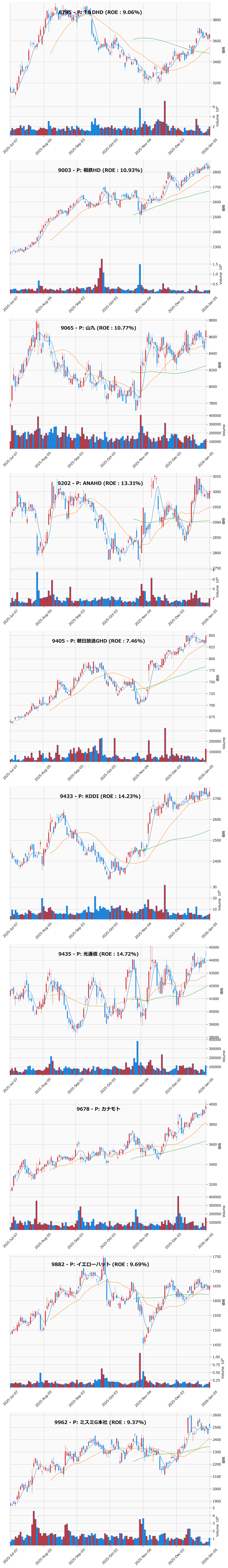 押し目銘柄チャート
