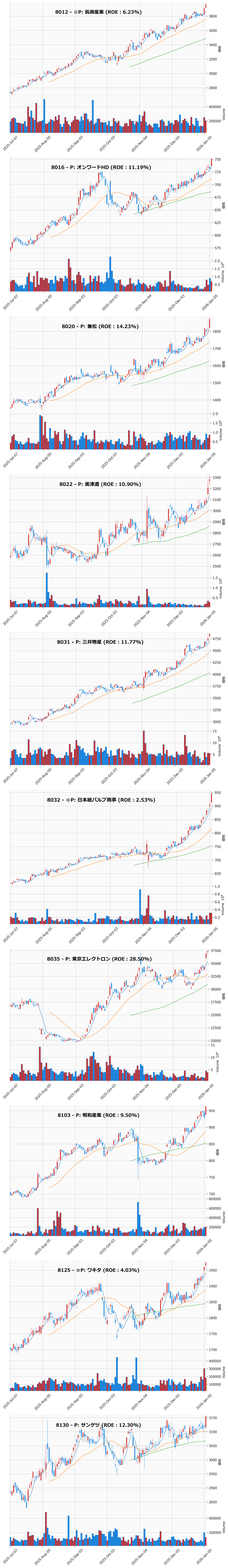 レンジブレイク銘柄チャート
